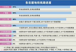 广州在建地铁最新进展 -广佛线、14号线进展超9成